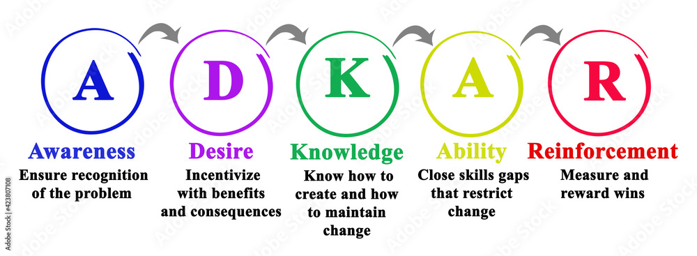 Five components of ADKAR methogology Stock Illustration | Adobe Stock