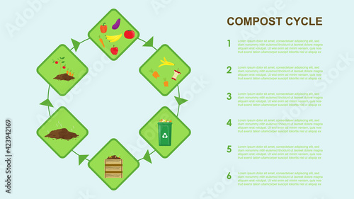 Compost cycle concept, compost bin  with organic waste illustration for waste composting,  waste recycling process concept for compost organic waste vector illustration. 