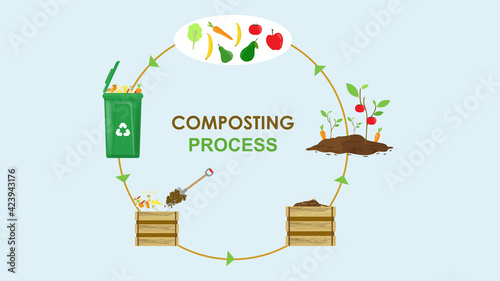 Compost cycle concept, compost bin  with organic waste illustration for waste composting,  waste recycling process concept for compost organic waste vector illustration. 