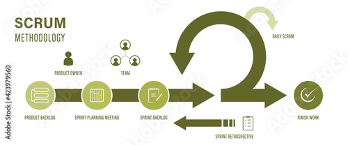 Scrum Agile methodology for software development life cycle diagram	 photo