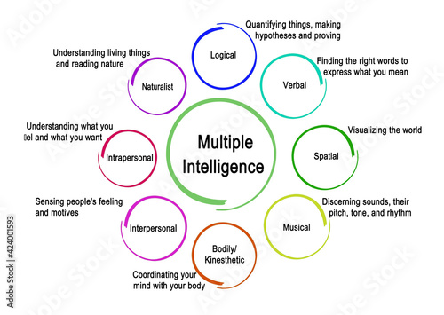  Eight Types of Multiple Intelligence photo