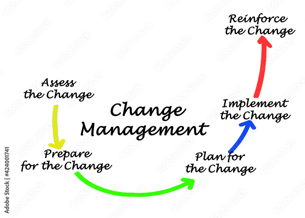 components-of-change-management-process-stock-illustration-adobe-stock