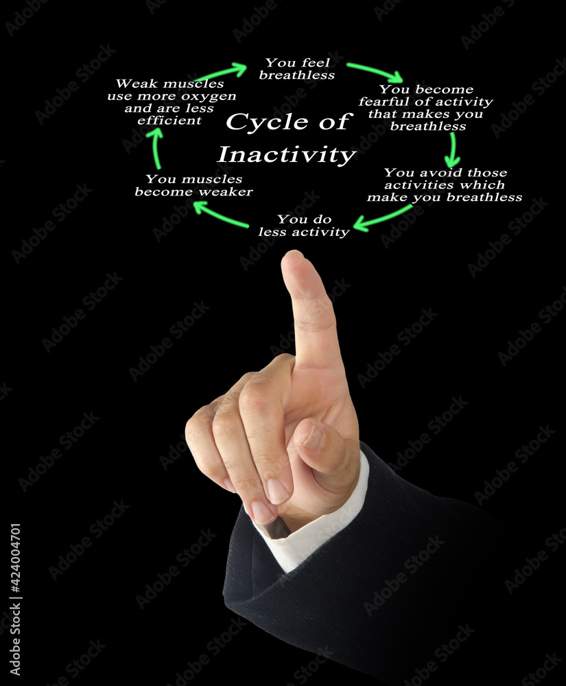 Cycle of Inactivity: From fear to weakness. Cycle of Inactivity: From fear to weakness.