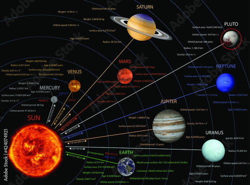 solar system, Realistic illustration of the vector concept of the solar system. Nine planets in the solar and solar systems revolve around it, by definition.