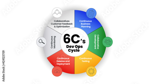 Dev Ops Cycle 6Cs concept illustration has 6 steps to develop web product and technology program into vector infographic presentation diagram for developer and tech company or engineer architecture.