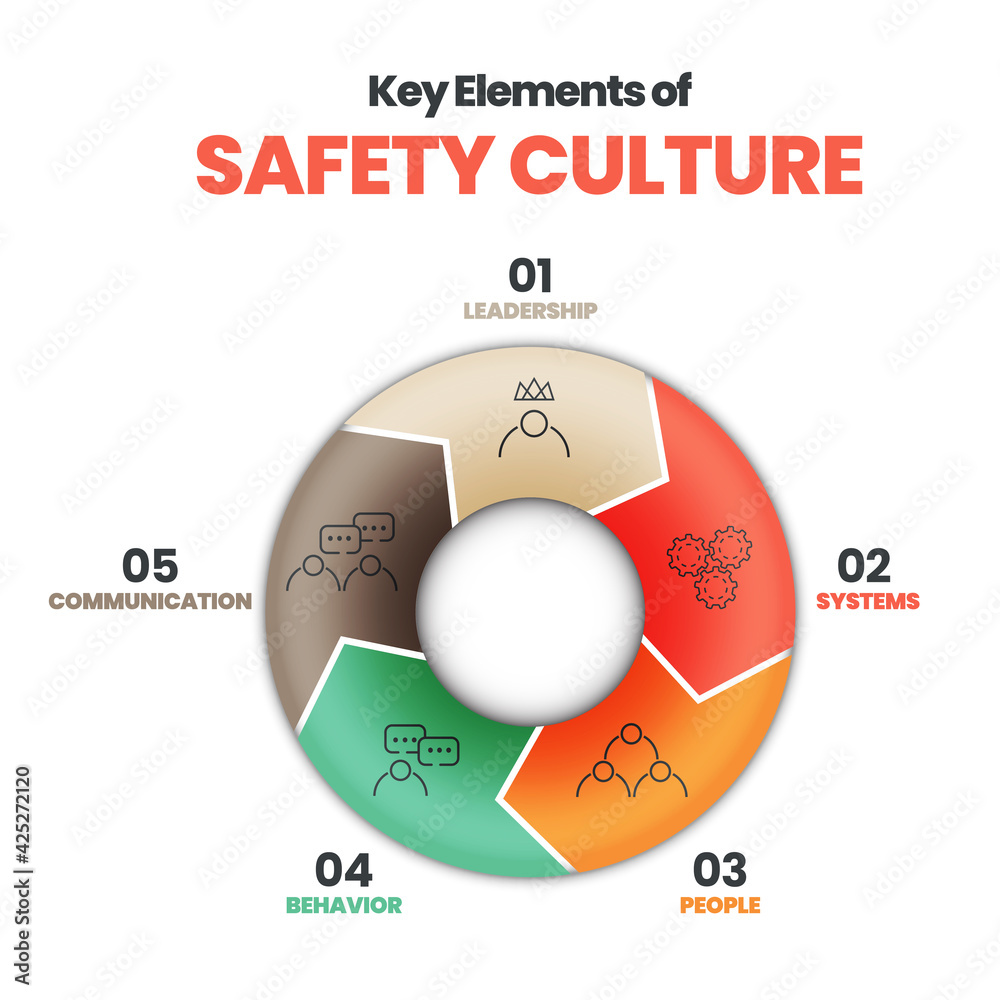 Vector diagram presentation or layout is in safety culture concept