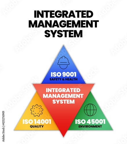 Industrial management standard or integrated Management system (IMS) is in 3 elements; ISO 45001 for environment, ISO14001 for quality, 9001 for safety and health concept pyramid vector with icon info