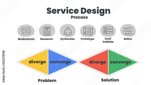 Service design concept show process of developing service innovation for user experiences problem and solution. The icon illustration vector is design thingking timeline process presentation diagram  