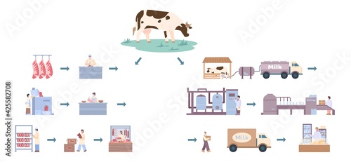 Milk and meat factories with workers and equipment a flat vector illustration.