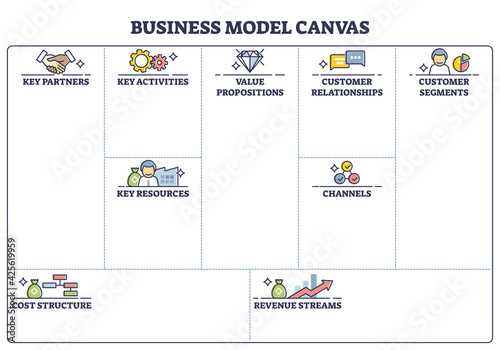 Business model canvas with labeled empty blank sheet page outline diagram photo