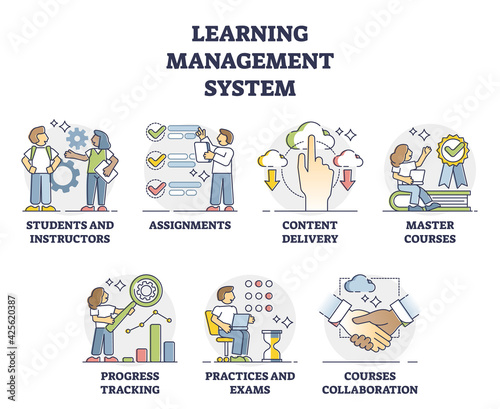 LMS or learning management system software application outline collection set