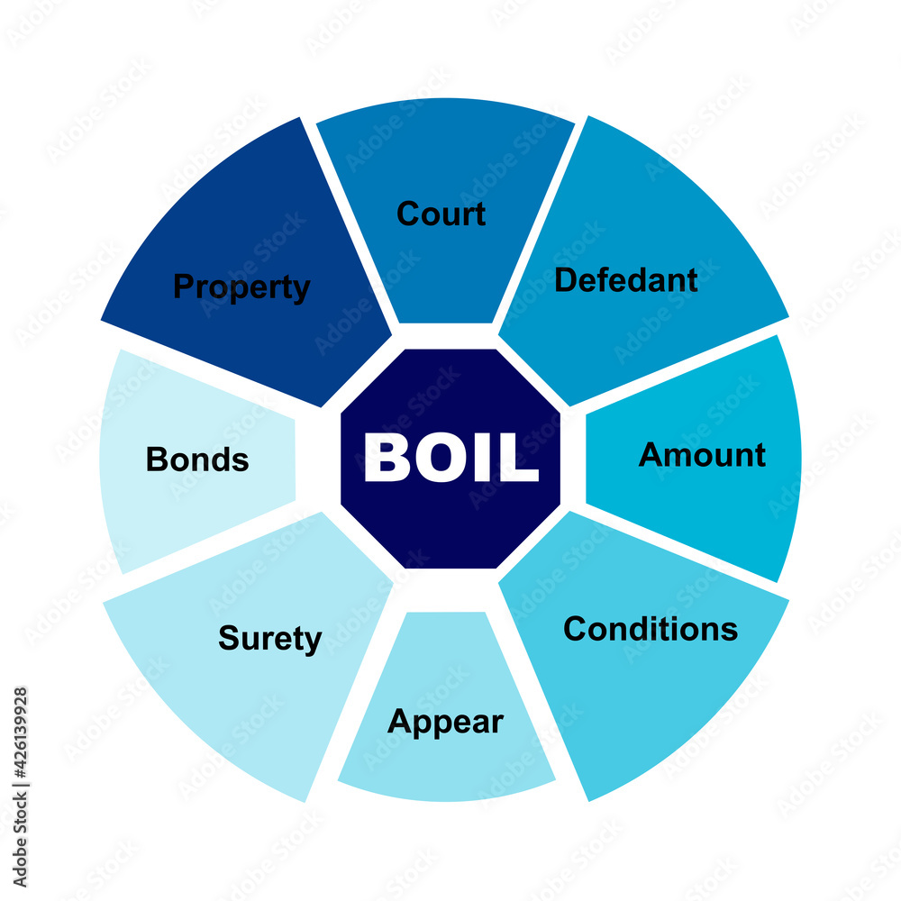 Diagram concept with Boil text and keywords. EPS 10 isolated on white background Diagram concept with Boil text and keywords. EPS 10 isolated on white background