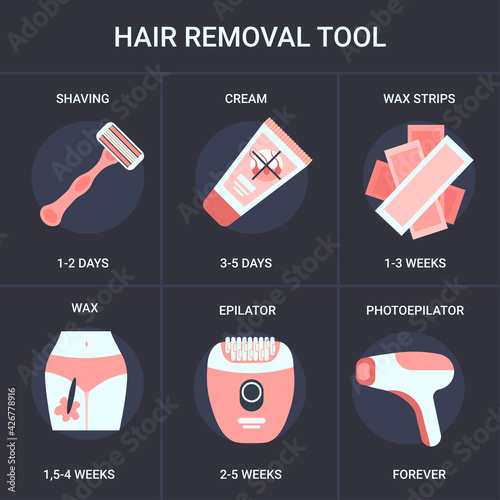 set hair removal methods infographic epilation and depilation tool collection duration time of hair growth regeneration body skin care concept vector illustration