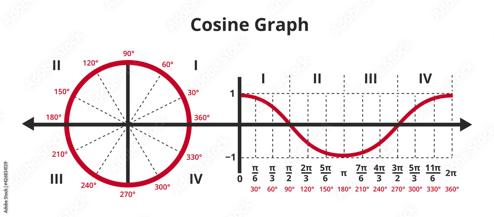 cosine graph