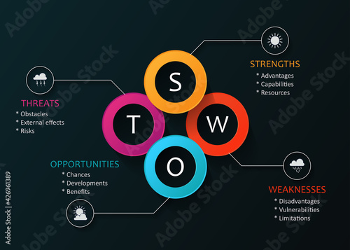 SWOT Analysis circle template with main objectives - project management tools 