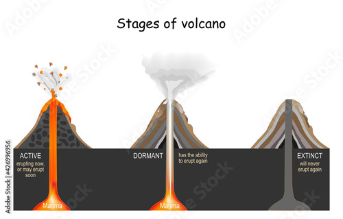 Volcanic Stages: active, dormant, and extinct