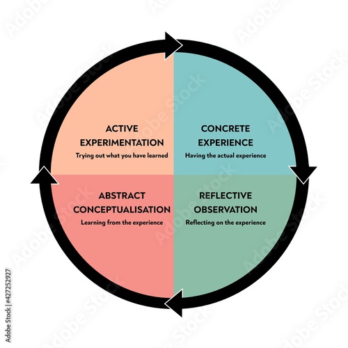 Illustration showing a psychological model of the learning process