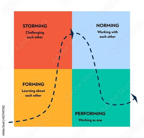 Drawing illustrating a psychological model about team development