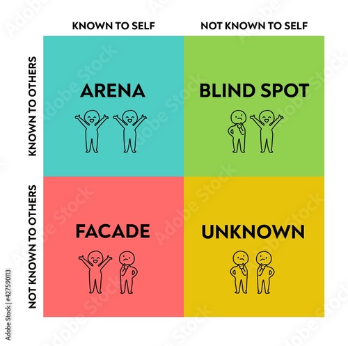 Illustration showing a psychological model of self knowledge