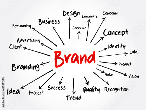 BRAND mind map, business concept for presentations and reports 