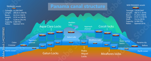 Panama canal profile. Structure of locks. Logistics and transportation of international container cargo ship. Freight , shipping, nautical vessel concept. Vector Illustration photo