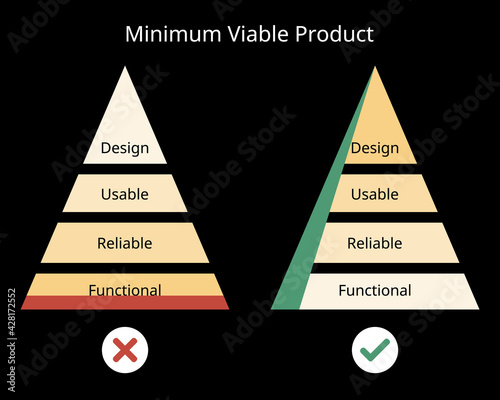 Minimum Viable Product (MLP) model for how to design the functionality in marketing