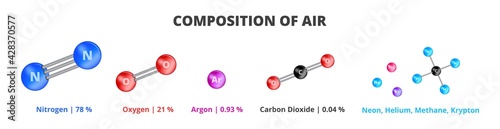 The chemical composition of air, the composition of Earth's atmosphere. Icons of chemicals that make up air – nitrogen, oxygen, argon, carbon dioxide, neon, helium, methane, krypton isolated on white.