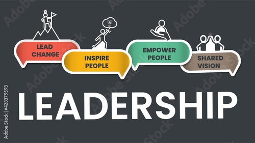 Leadership concept infographic vector has 4 elements; lead, inspire, empower people and shared vision for training executive leader strategy analysis. Diagram with icon is for leadership HRD component