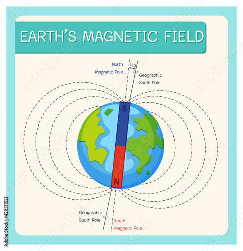 Earth's magnetic field or geomagnetic field for education