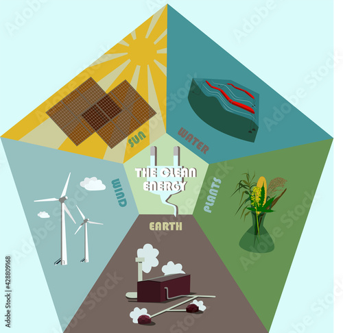 infographic of green energy sources. Wind, earth, plants, bio, thermal, solar, hydrogen and other energy use, renewable energy set photo