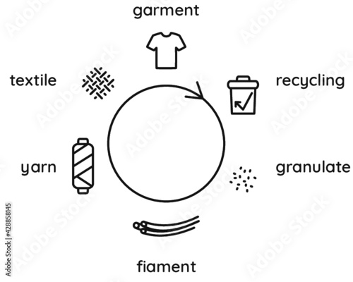 closed loop fashion cycle biodegradable