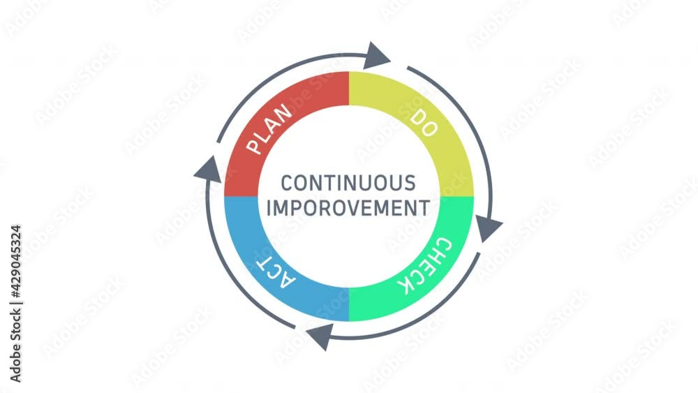 PDCA or Plan Do Check Act Cycle with Continuous improvement text Animation on White Background