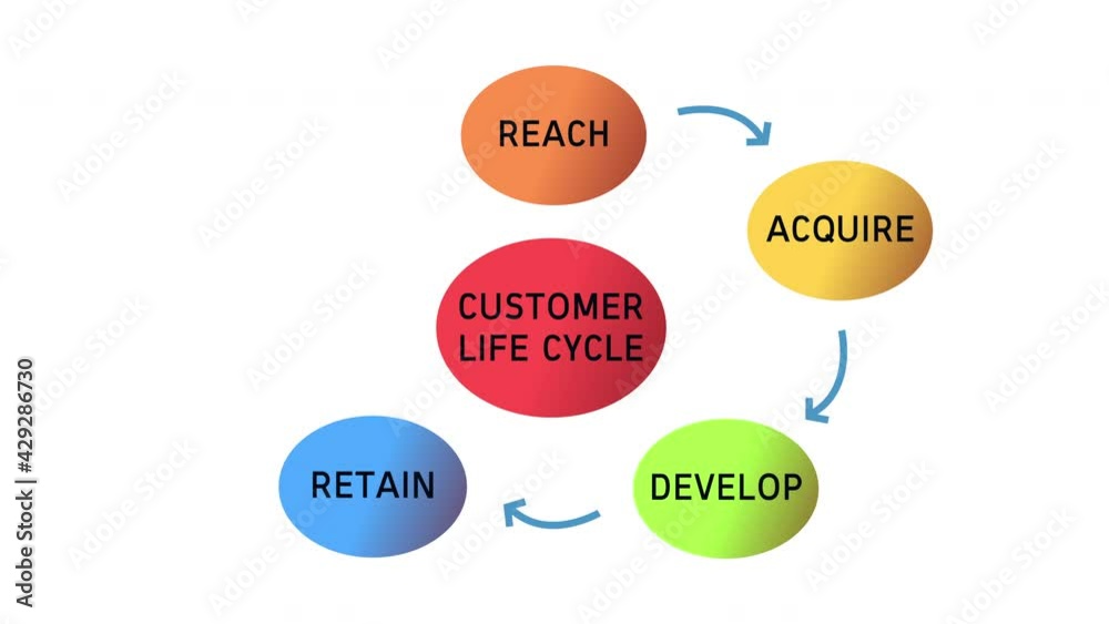 Customer Life Cycle - Diagram Cycle Animation on White Background and Green Screen Customer Life Cycle - Diagram Cycle Animation on White Background and Green Screen
