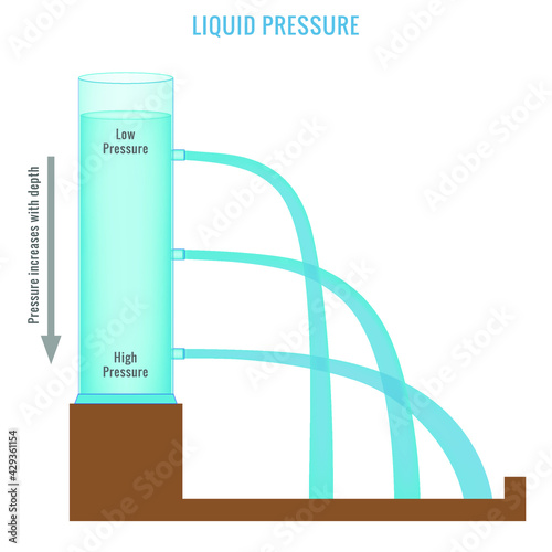 Liquid pressure increases with depth, vector illustration, Law of  Liquid pressure