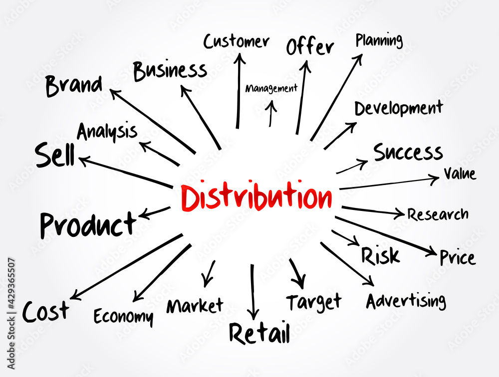 Distribution mind map flowchart, business concept for presentations and reports Distribution mind map flowchart, business concept for presentations and reports