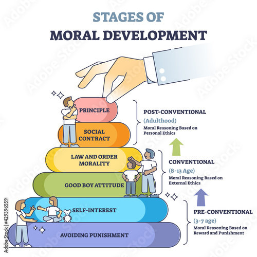 Stages of moral development with age in educational labeled outline diagram. Action motivation pyramid based pre, conventional or post timeline vector illustration. Personal behavior explanation. photo