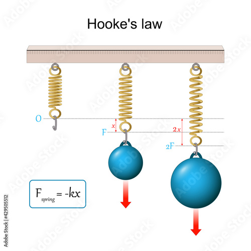 Hooke's law. spring