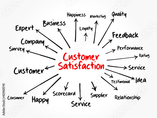 Customer Satisfaction mind map, business concept for presentations and reports