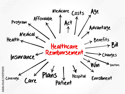 Healthcare Reimbursement mind map, health concept for presentations and reports
