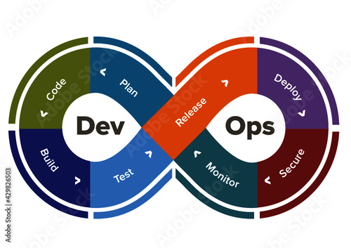 Dev Ops, Dev Ops process, Development, Software Development, Illustration, Colourful