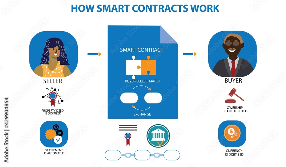 How smart contracts work infographic
How smart contracts work infographic