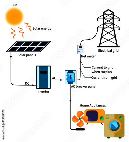 Solar Panel Photovoltaic PV system working sun sunlight solar cell modules inverter ac breaker panel electric power grid utilities alternative renewable environment technology illustration vector