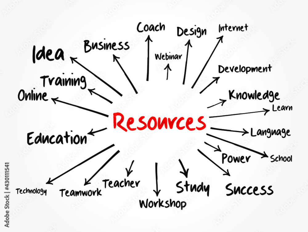 RESOURCES mind map, business concept for presentations and reports