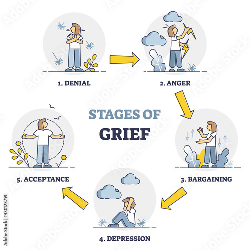 Stages of grief as emotional process with mental getting over outline diagram. Educational explanation with denial, anger, bargaining, depression or acceptance as part of psychological problem process