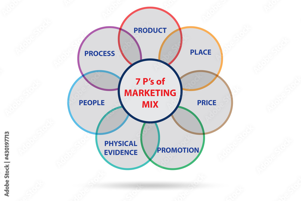Concept of 7ps of marketing mix Concept of 7ps of marketing mix