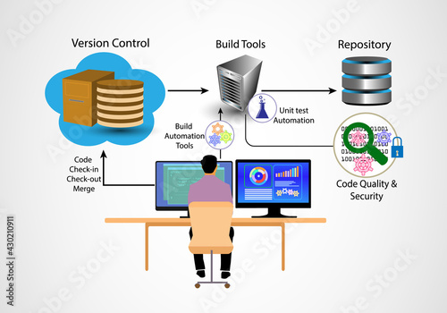Concept of DevOps , Continues development , Developer checks-in code to version control, build and unit testing and code scan are initiated on every code check-in merge and commit through  automations