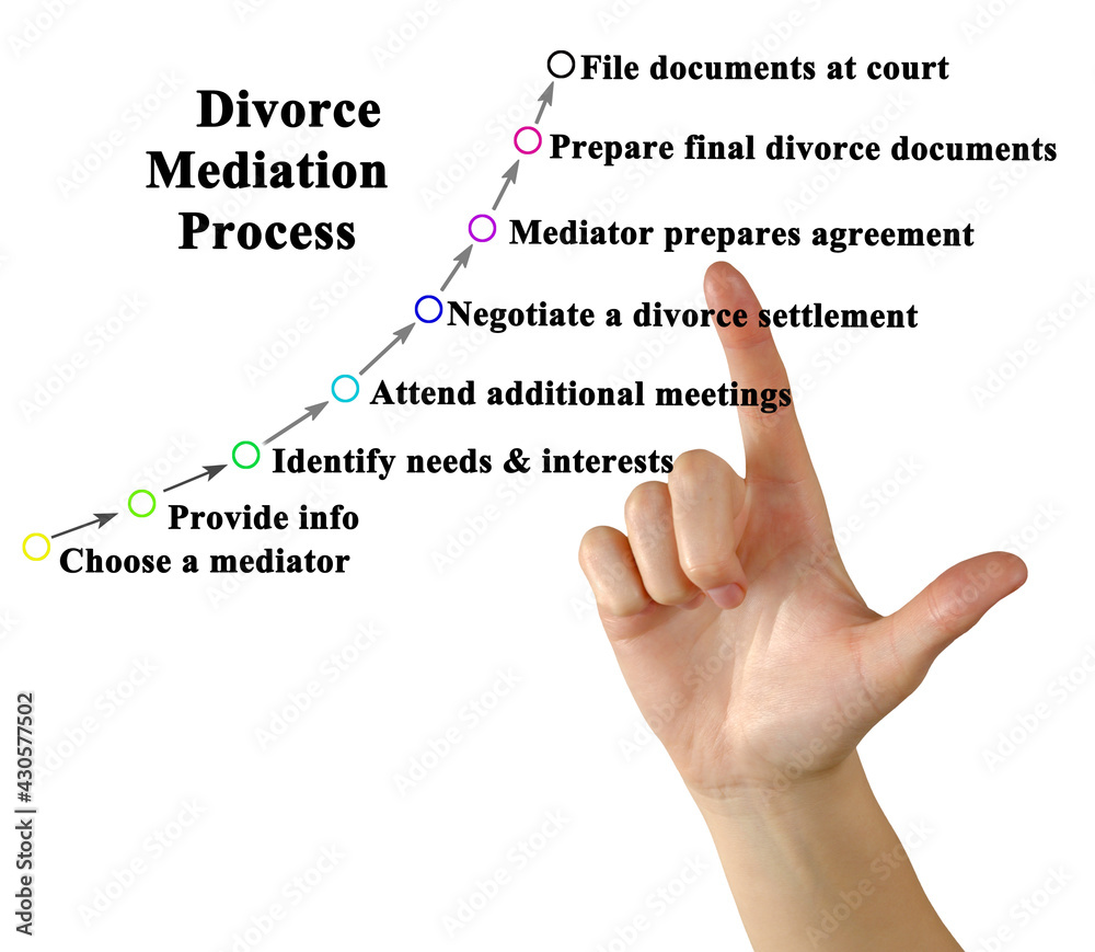 Components of Divorce Mediation Process Components of Divorce Mediation Process