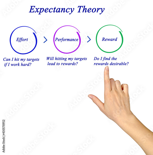Expectancy Theory: from effort to reward