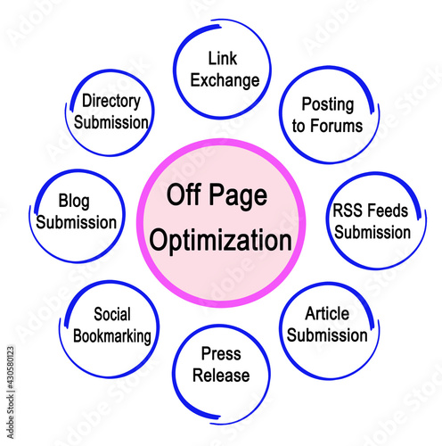 Eight Components of Off Page Optimization