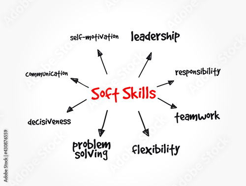 Soft Skills mind map, concept for presentations and reports
